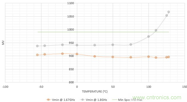 Teledyne e2v:三種調整處理器系統功耗的方法 Teledyne e2v:三種調整處理器系統功耗的方法