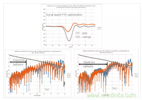 影響毫米波電路的幾個(gè)關(guān)鍵問(wèn)題：設(shè)計(jì)傳輸線、選擇PCB板、性能優(yōu)化
