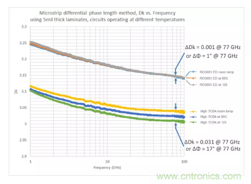 影響毫米波電路的幾個(gè)關(guān)鍵問(wèn)題：設(shè)計(jì)傳輸線、選擇PCB板、性能優(yōu)化