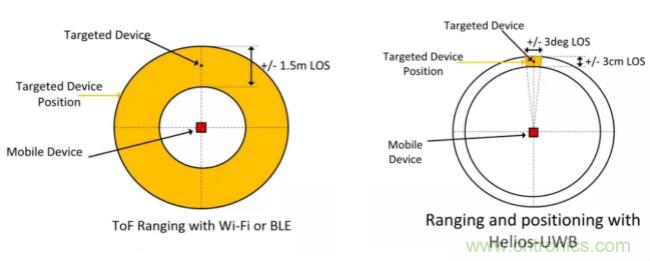 深度解讀UWB技術(shù)：厘米級安全實時定位是如何實現(xiàn)的？