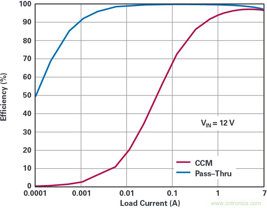 4開關降壓-升壓控制器，具備直通功能，可以消除開關噪聲