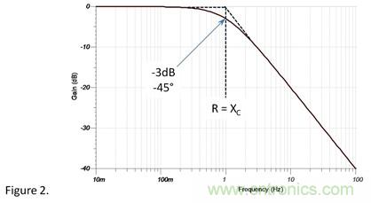 1&Omega;電阻和1&Omega;容抗串聯(lián)，容抗上的AC信號(hào)占多少？