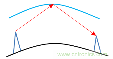 基帶、射頻，還有誰不了解的嗎？看這里來！??！