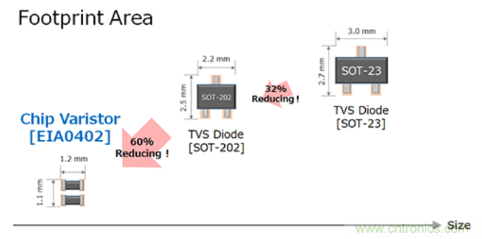 穩壓、TVS二極管和壓敏電阻的區別？使用時應進行比較的4個要點