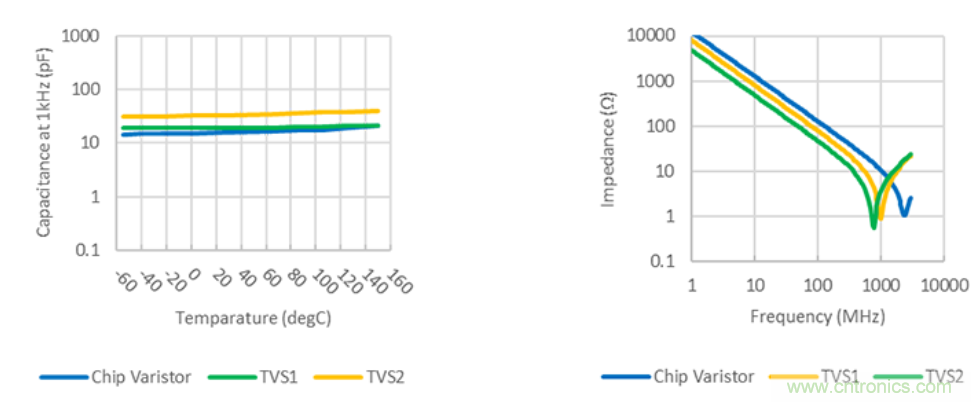 穩壓、TVS二極管和壓敏電阻的區別？使用時應進行比較的4個要點