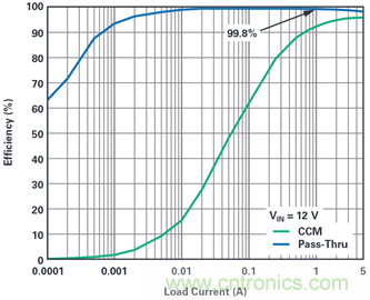 為汽車電子系統提供供電和保護,無開關噪聲,效率高達99.9%