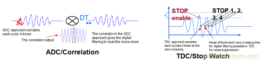 &ldquo;軟硬兼施&rdquo;，TI超聲波產(chǎn)品讓燃?xì)獗砀鼫?zhǔn)確可靠
