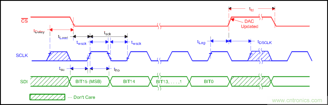 可否利用DAC來改變交流信號(hào)的幅值？
