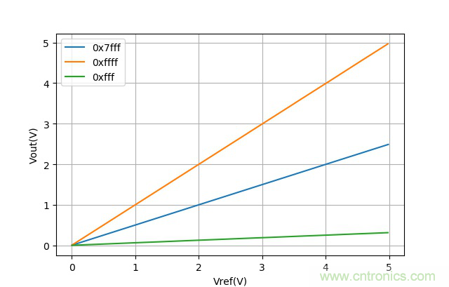 可否利用DAC來改變交流信號(hào)的幅值？