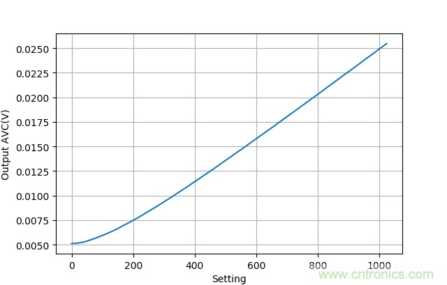 可否利用DAC來改變交流信號(hào)的幅值？