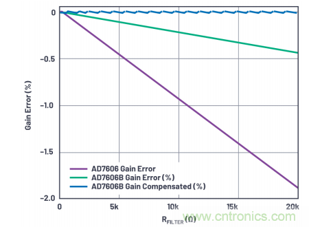 提高性能，簡(jiǎn)化設(shè)計(jì)，搞定電力線監(jiān)控應(yīng)用就看它