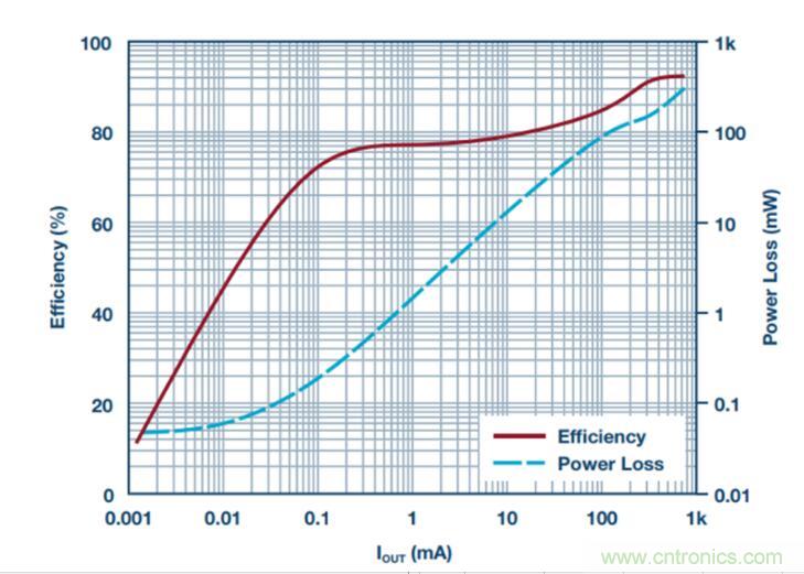 降壓轉(zhuǎn)換器的&ldquo;理想型&rdquo;是啥樣的？當(dāng)然是......
