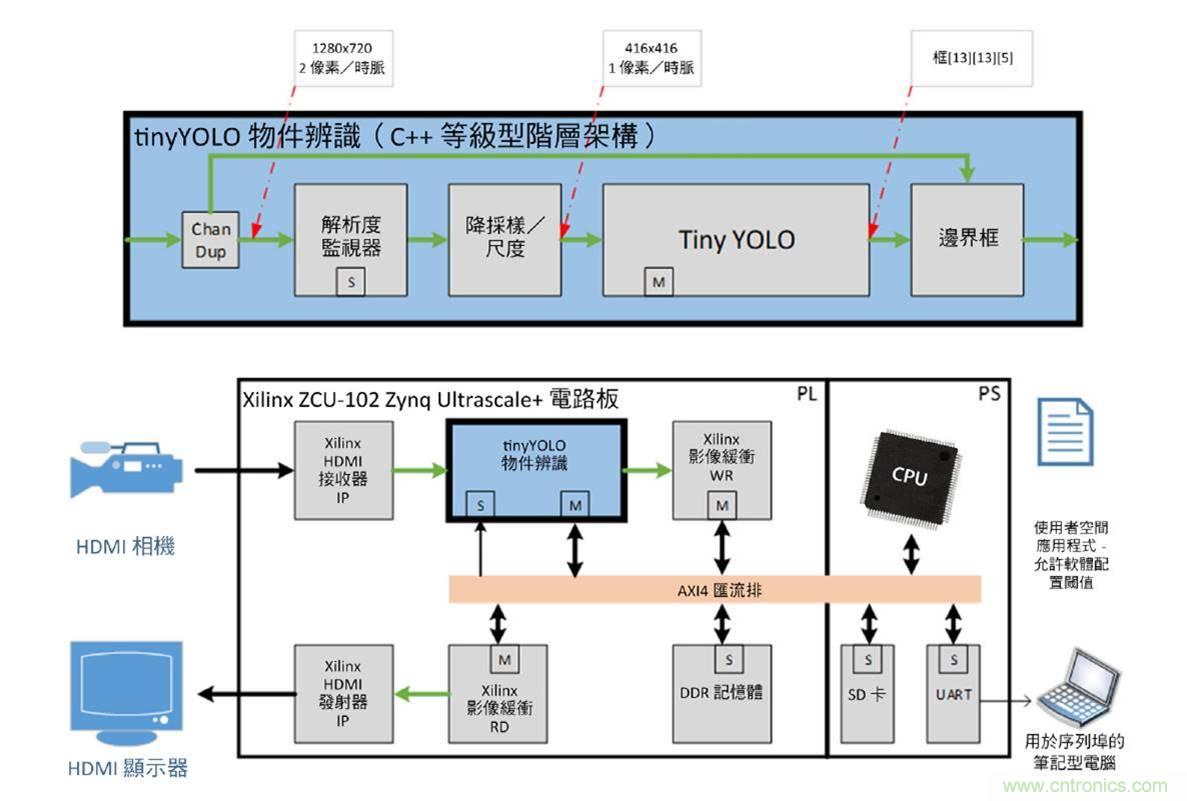 AI加速器生態系統 AI加速器生態系統