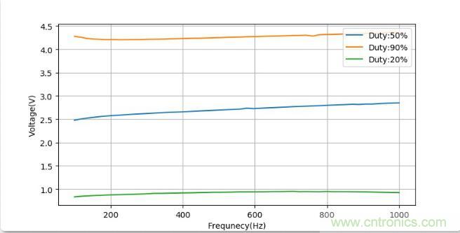 如何將輸入方波轉換成倍頻PWM波形？