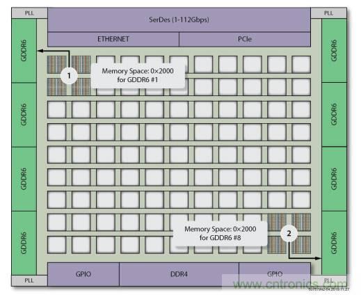 片上高速網絡FPGA的八大好處