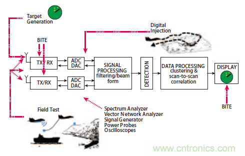 不同雷達目標生成器的構架、設計要求和準則