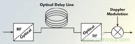 不同雷達目標生成器的構架、設計要求和準則