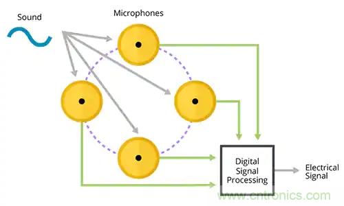 MEMS麥克風(fēng)在語音激活設(shè)計中如何輔助聲音檢測和關(guān)鍵詞識別 MEMS麥克風(fēng)在語音激活設(shè)計中如何輔助聲音檢測和關(guān)鍵詞識別
