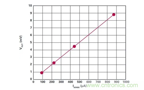 原來(lái)高邊電流檢測(cè)的&ldquo;理想型&rdquo;是這樣滴~
