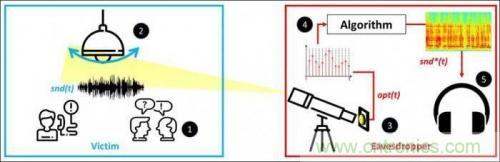一個燈泡，是如何實現竊聽技術的？