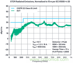 使用高效率、高頻率、低EMI DC/DC轉(zhuǎn)換器降低對(duì)陶瓷電容的電源要求