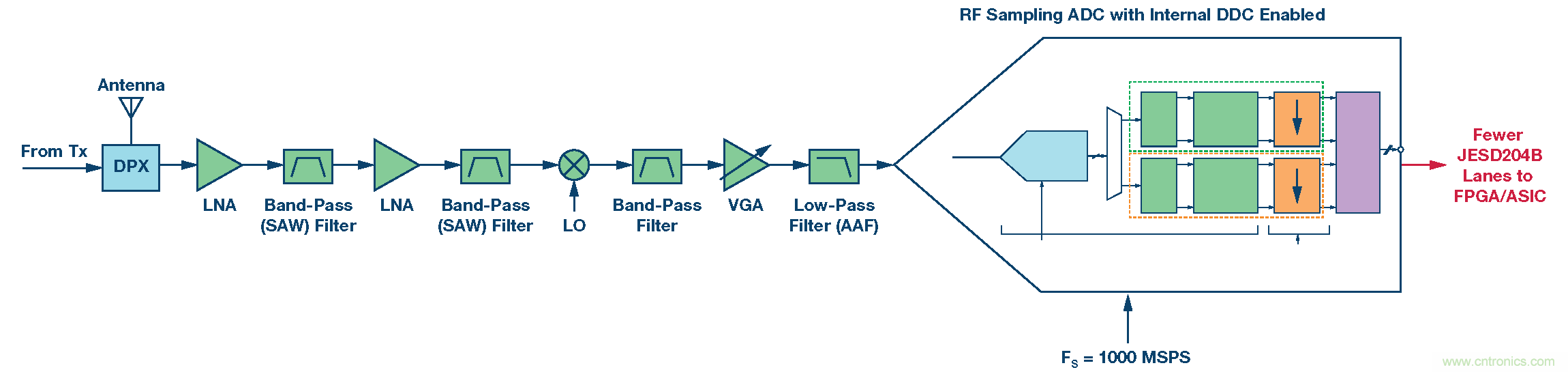 GSPS ADC開拓多頻段接收機(jī)的新疆域 &mdash;&mdash; 第一部分