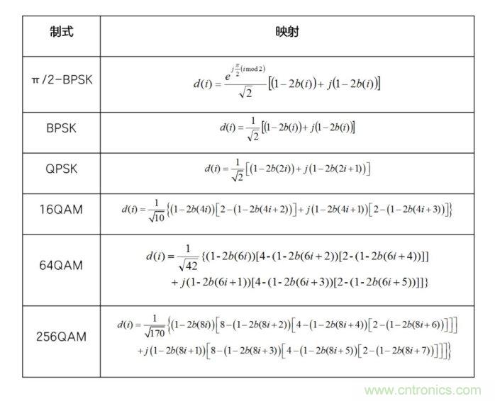 如何實現5G的調制方式？