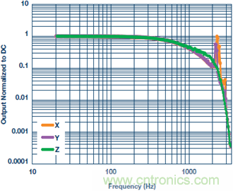 測量交流加速度：校準還是不校準？