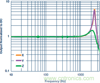 測量交流加速度：校準還是不校準？