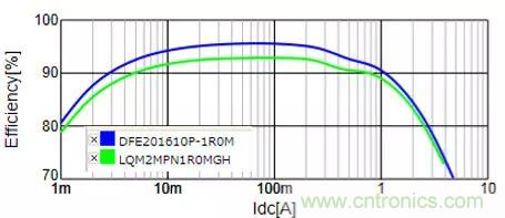 功率電感器基礎(chǔ)第1章：何謂功率電感器？工藝特點上的差異？