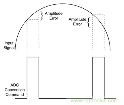 如何通過輸入采樣和電路保持工作來確保ADC精度？