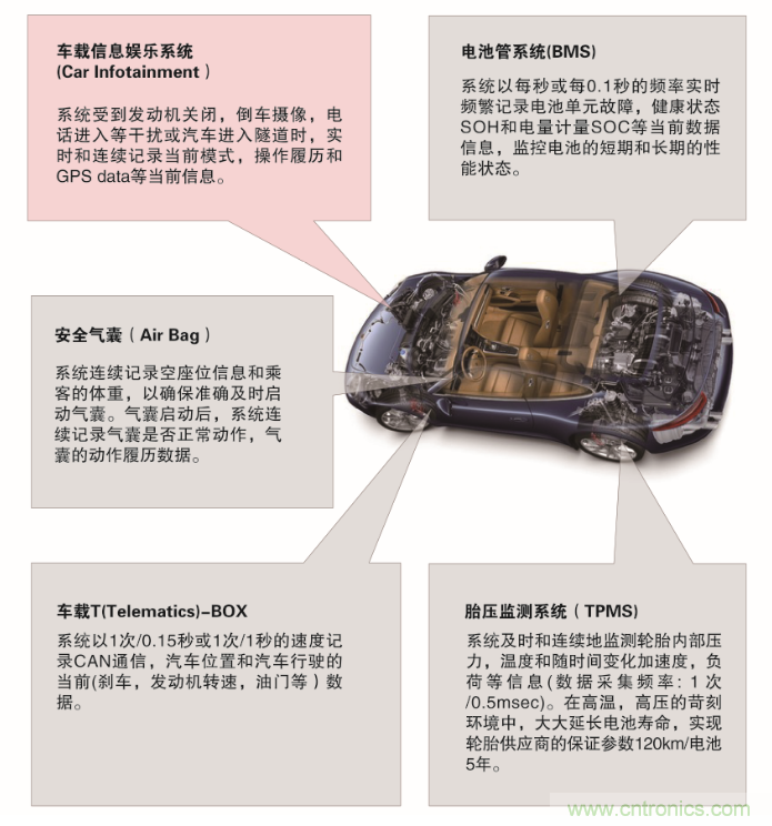 從新能源汽車(chē)到智能充電樁，富士通打造車(chē)聯(lián)網(wǎng)存儲(chǔ)IC完美陣列