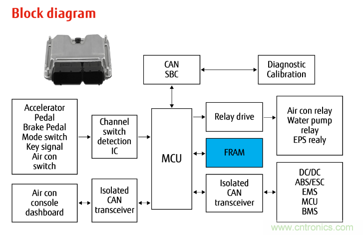 從新能源汽車(chē)到智能充電樁，富士通打造車(chē)聯(lián)網(wǎng)存儲(chǔ)IC完美陣列