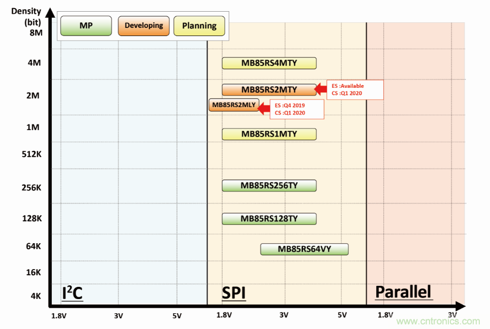 從新能源汽車(chē)到智能充電樁，富士通打造車(chē)聯(lián)網(wǎng)存儲(chǔ)IC完美陣列