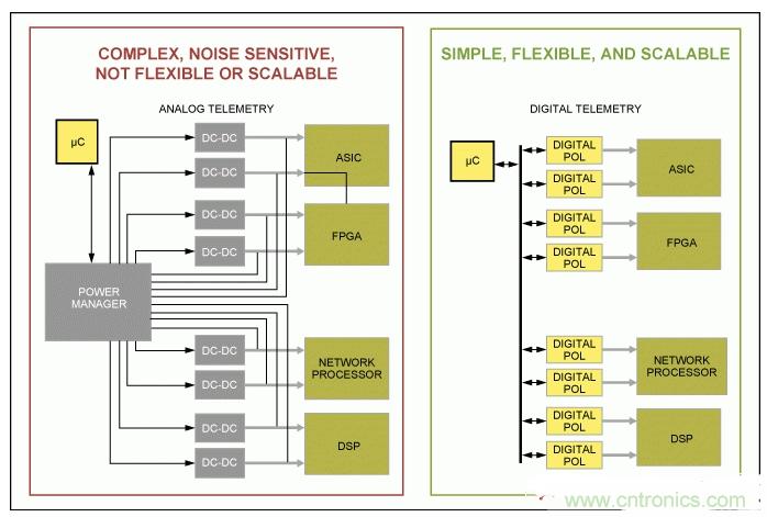 如何優化高度集成基站電源管理，試試這個解決方案？