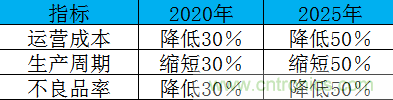 制造業(yè)加速換擋升級，我們離智慧工廠還有多遠(yuǎn)？