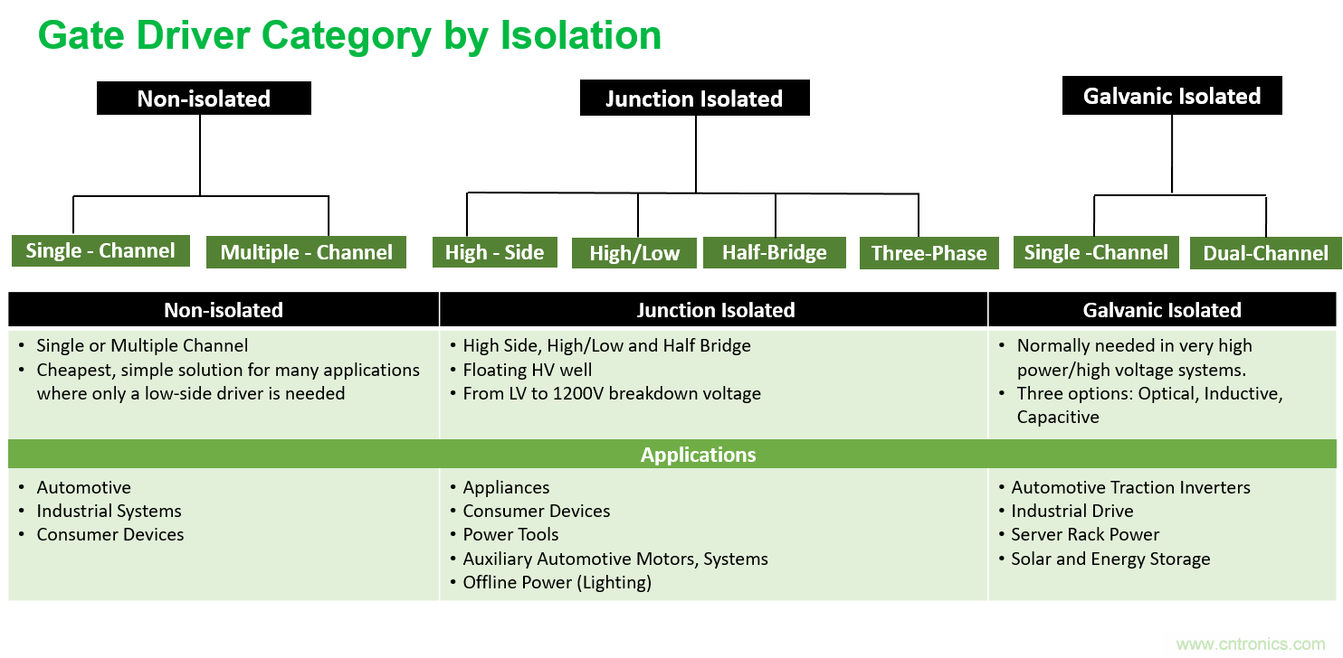 門極驅動器方案&ndash;&ndash;&ndash;即插即用快速評估和測試