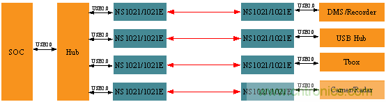 瑞發科NS1021解決方案突破USB 2.0限制,讓連接更高效 瑞發科NS1021解決方案突破USB 2.0限制,讓連接更高效