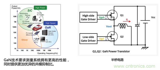 寬禁帶半導體器件GaN、SiC設計優化驗證
