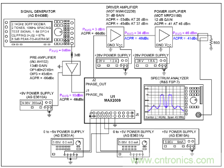如何調節MAX2009/MAX2010 RF預失真器來優化系統性能？