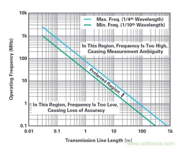 7大優(yōu)勢PK傳統(tǒng)方案，液位測量設(shè)計(jì)還能再簡化~