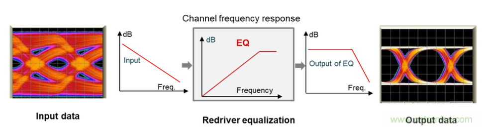 如何使用重定時(shí)器和轉(zhuǎn)接驅(qū)動(dòng)器保持以太網(wǎng)信號(hào)完整性？