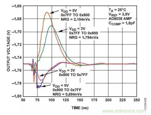 輸出波形如何，需要注意這些ADC規格喲