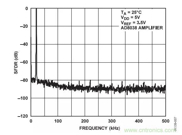 輸出波形如何，需要注意這些ADC規格喲