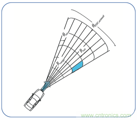 高分辨率雷達如何匹配合適的雷達MCU？
