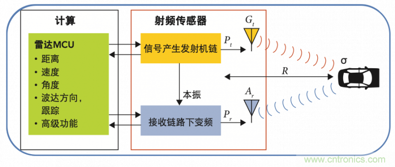 高分辨率雷達如何匹配合適的雷達MCU？