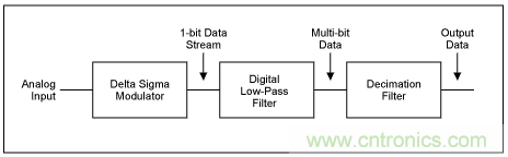 &Sigma;-&Delta;模數(shù)轉換器(ADC)大揭秘