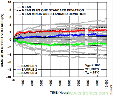  放大器Vos失調電壓的產生與影響