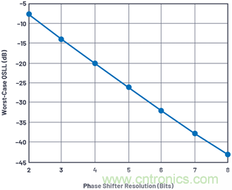 相控陣天線方向圖&mdash;&mdash;第3部分：旁瓣和錐削