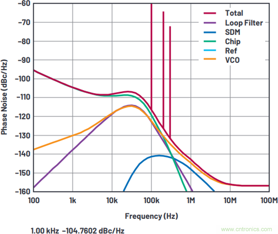我攤牌了，我知道PLL/VCO技術應該怎么提升性能~